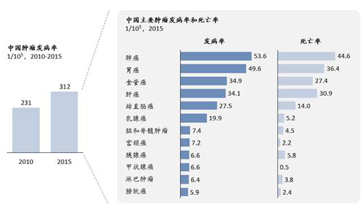 高脂,高蛋白的食品摄入增加,导致结直肠癌的发病率持续上升;而腌渍